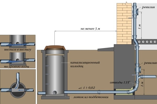 Как выполняется внутренняя канализация своими руками в частном доме