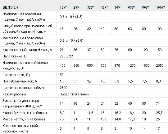 Погружной насос Водолей — технические характеристики, преимущества и особенности обслуживания Погружной насос Водолей — технические характеристики, преимущества и особенности обслуживания