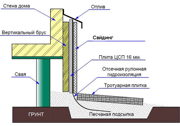 Самые опасные ошибки в сооружении отмостки, приводящие к плачевным последствиям