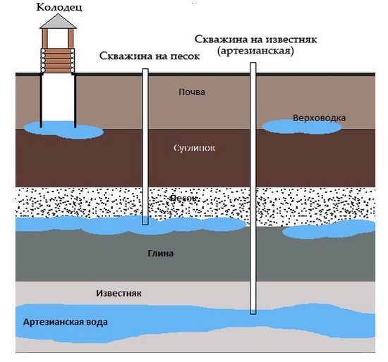 Технология бурения скважины на даче своими руками