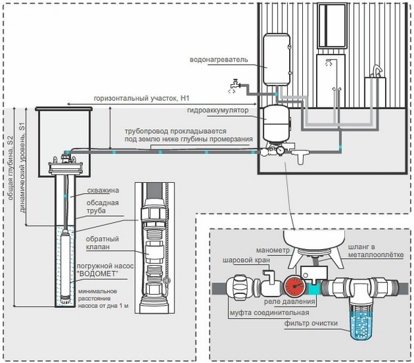 Схема водоснабжения дома из скважины и ее особенности