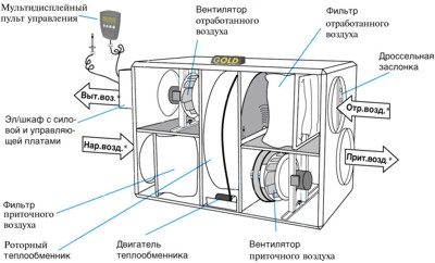 Системы вентиляции как основа комфортного существования Системы вентиляции как основа комфортного существования
