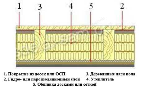 Утепление пола по лагам: защищаем от холода