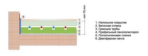 Стяжка для теплого пола: необходимая толщина и технология заливки