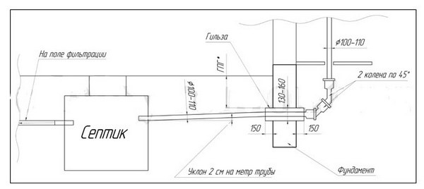 Как своими руками сделать канализацию на даче — выбор оборудования и схемы коммуникаций