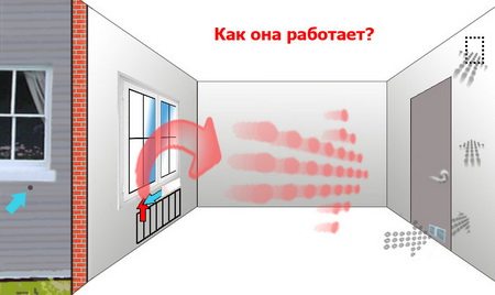 Установка вентиляции в жилых помещениях