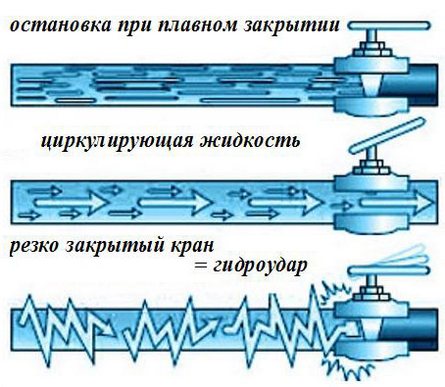 Гидроудар в системе водоснабжения и отопления — причины и их устранение Гидроудар в системе водоснабжения и отопления — причины и их устранение
