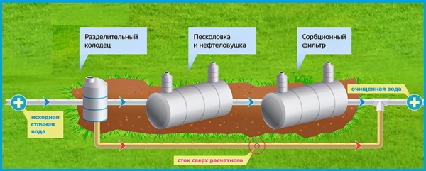 Локальные очистные сооружения канализации и ливневых стоков Локальные очистные сооружения канализации и ливневых стоков