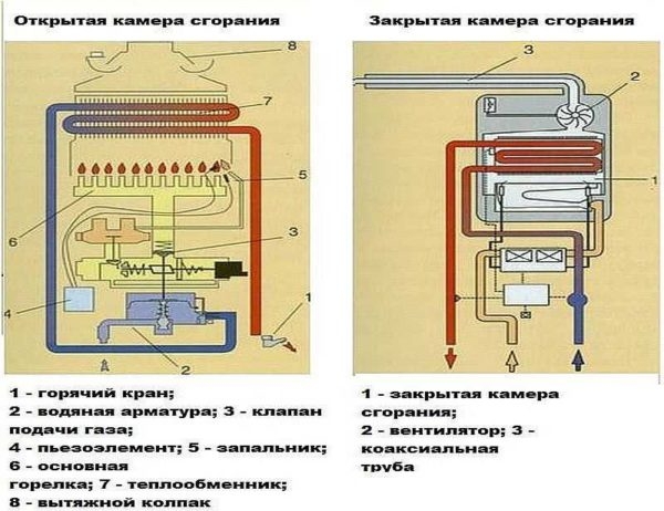 Выбор газовой колонки для нагрева воды