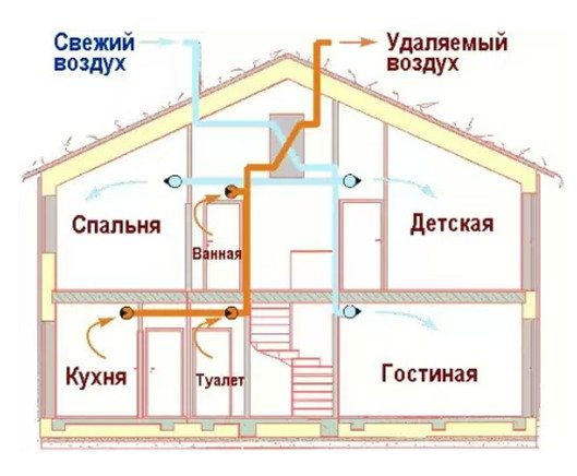 Вентиляция воздуха: все, что необходимо знать