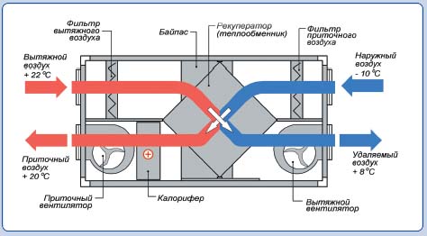 Вытяжная вентиляция дома &mdash; какой ее вид выбрать и грамотно обустроить