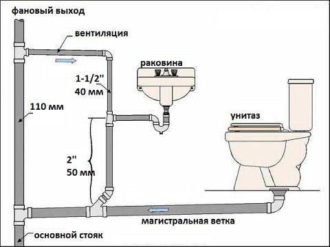 Внутренняя канализация – развернутое руководство по установке Внутренняя канализация – развернутое руководство по установке