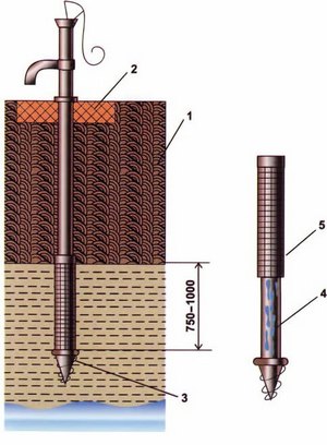 Колодец или скважина — плюсы и минусы в частном доме и на даче Колодец или скважина — плюсы и минусы в частном доме и на даче
