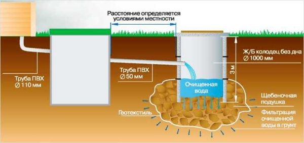 Как сделать дачную канализацию Как сделать дачную канализацию