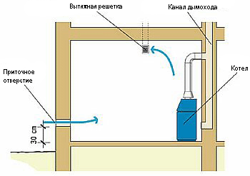 Установка вентиляции для газового котла в частных домах
