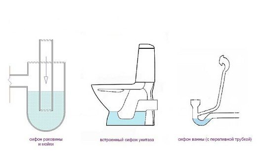 Гидрозатвор для канализации: цели применения, виды, проблемы Гидрозатвор для канализации: цели применения, виды, проблемы