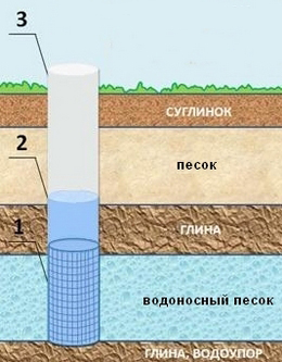 Колодец или скважина — плюсы и минусы в частном доме и на даче Колодец или скважина — плюсы и минусы в частном доме и на даче