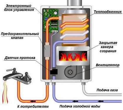 Турбированная газовая колонка без дымохода Турбированная газовая колонка без дымохода