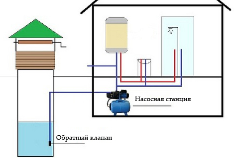 Какой выбрать насос для колодца — обзор возможных вариантов и критерии подбора Какой выбрать насос для колодца — обзор возможных вариантов и критерии подбора