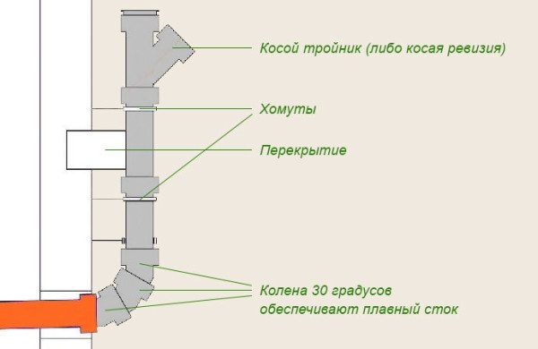 Внутренняя канализация – развернутое руководство по установке Внутренняя канализация – развернутое руководство по установке