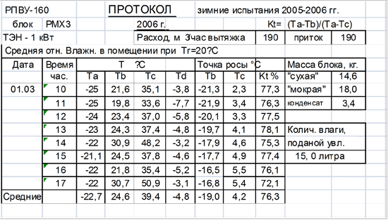 Испытание вентиляции: тестируемые величины и нормативные требования Испытание вентиляции: тестируемые величины и нормативные требования