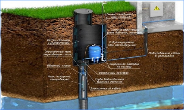Как обустроить скважину на воду после бурения Как обустроить скважину на воду после бурения