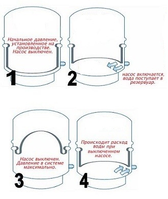 Принцип работы насосной станции и ее устройство