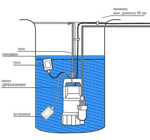Дренажные насосы для откачки воды из колодца Дренажные насосы для откачки воды из колодца