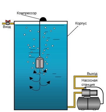 Почему вода из скважины пахнет сероводородом и что делать