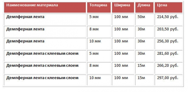 Для чего нужна самоклеющаяся демпферная лента: для стяжки, отмостки Для чего нужна самоклеющаяся демпферная лента: для стяжки, отмостки