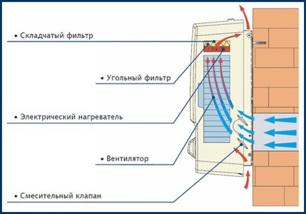Какой должна быть вентиляция в туалете