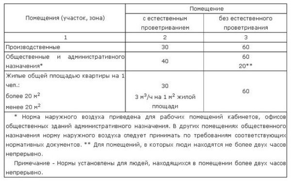 Улучшенная вентиляция в обычной квартире – несколько полезных советов Улучшенная вентиляция в обычной квартире – несколько полезных советов