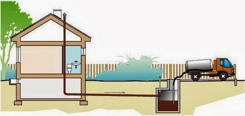 Выгребная яма в частном доме — схема, материалы, устройство