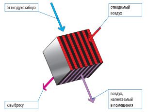 Классификация вентиляции и знакомство с вентиляционным оборудованием Классификация вентиляции и знакомство с вентиляционным оборудованием