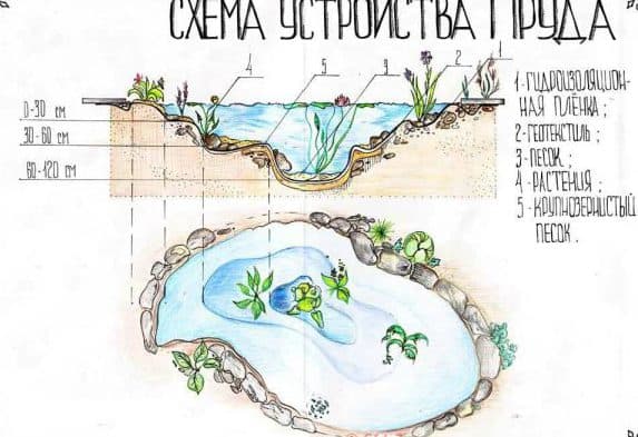 Примеры проектов ландшафтного дизайна для участков разной величины Примеры проектов ландшафтного дизайна для участков разной величины