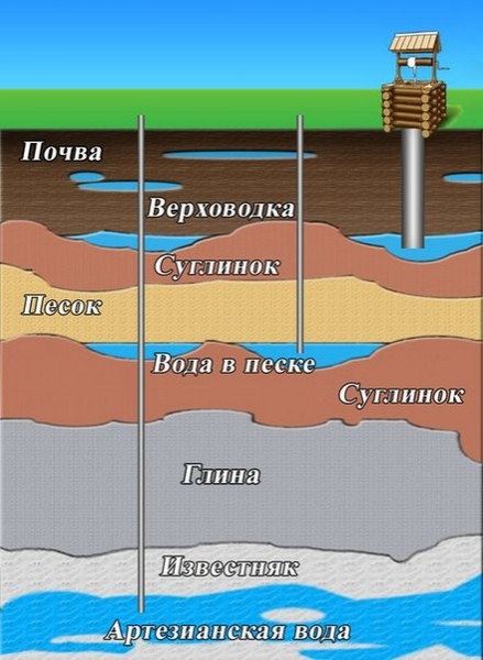 Колодец или скважина — плюсы и минусы в частном доме и на даче Колодец или скважина — плюсы и минусы в частном доме и на даче