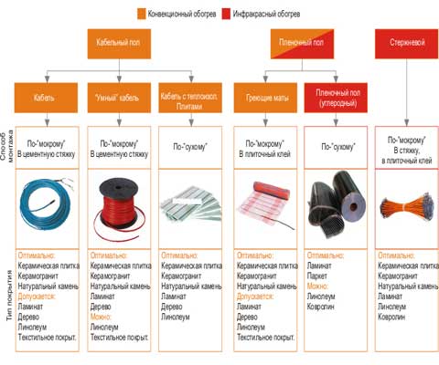 Теплый пол под плитку: какой самый оптимальный и доступный