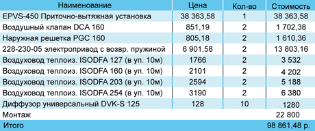 Смета вентиляции: нормативные ссылки и образцы