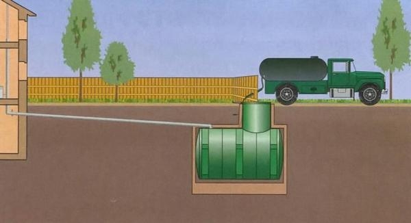 Как своими руками сделать канализацию на даче — выбор оборудования и схемы коммуникаций