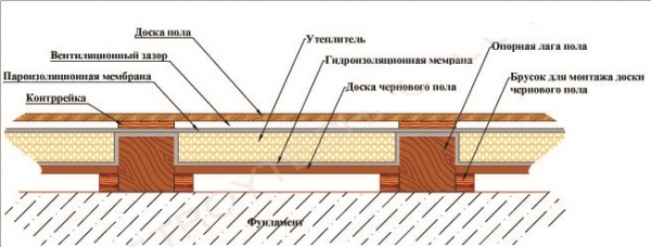 Утепление пола по лагам: защищаем от холода