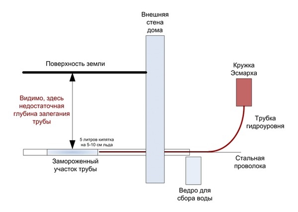 Как разморозить пластиковую трубу водопровода под землей и на поверхности