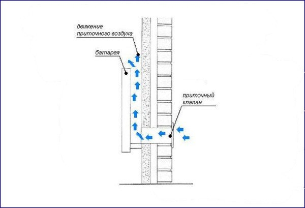 Естественная вентиляция в стене с использованием приточных клапанов и внешней трубы Естественная вентиляция в стене с использованием приточных клапанов и внешней трубы