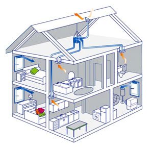 Монтаж вентиляции: как самому обустроить систему проветривания Монтаж вентиляции: как самому обустроить систему проветривания