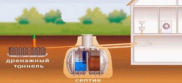 Выбор лучшего септика для дома и дачи
