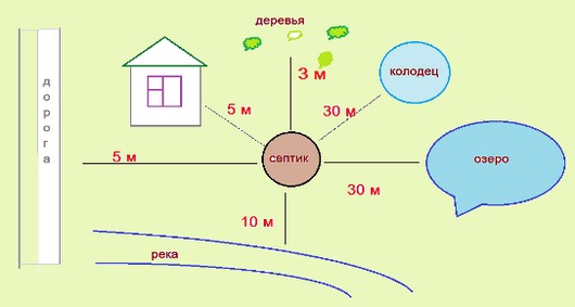 Автономная канализация в частном доме своими руками и ее устройство