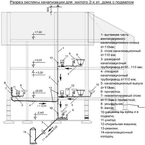 Схема и устройство канализации в частном доме своими руками Схема и устройство канализации в частном доме своими руками
