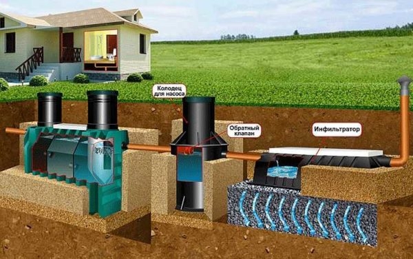 Септик танк: принцип работы, установка, обслуживание Септик танк: принцип работы, установка, обслуживание