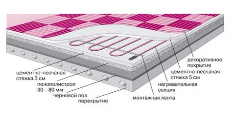 Надежный теплый пол Национальный Комфорт: отличительные особенности Надежный теплый пол Национальный Комфорт: отличительные особенности