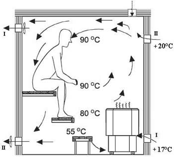 Вентиляция в бане своими руками: 5 наиболее популярных вариантов реализации