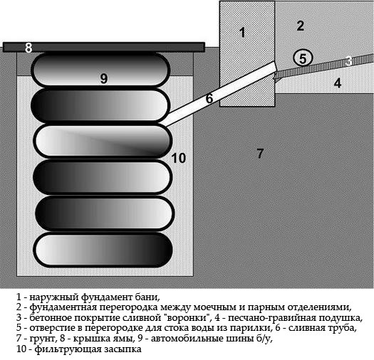 Как сделать слив воды в бане своими руками, варианты, советы Как сделать слив воды в бане своими руками, варианты, советы